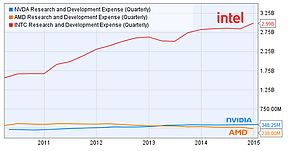 Entwicklungsausgaben AMD, Intel & nVidia 2011-2014